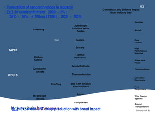 93 
Penetration of nanotechnology in industry 
Ex 1: in semiconductors 2000 - 0% ; 
2010 - 30% (< 100nm $120B) ; 2020 – 10...