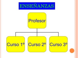 ENSEÑANZAS Profesor Curso 1º Curso 2º Curso 3º 