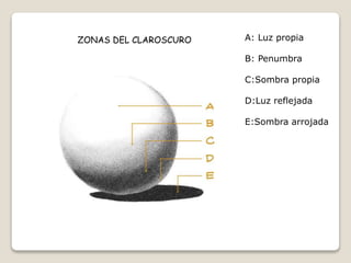 A: Luz propia
B: Penumbra
C:Sombra propia
D:Luz reflejada
E:Sombra arrojada
ZONAS DEL CLAROSCURO
 