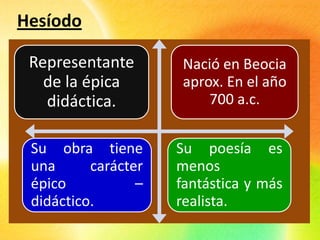 Hesíodo
Representante
de la épica
didáctica.
Nació en Beocia
aprox. En el año
700 a.c.
Su obra tiene
una carácter
épico –
didáctico.
Su poesía es
menos
fantástica y más
realista.
 