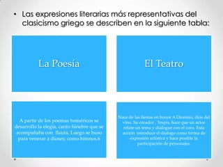 • Las expresiones literarias más representativas del
clasicismo griego se describen en la siguiente tabla:

La Poesía

El Teatro

A partir de los poemas homéricos se
desarrollo la elegía, canto fúnebre que se
acompañaba con flauta. Luego se huso
para venerar a dioses; como himnos.6

Nace de las fiestas en honor A Dionisio, dios del
vino. Su creador , Tespis, hace que un actor
relate un tema y dialogue con el coro. Esta
acción introduce el dialogo como forma de
expresión artística y hace posible la
participación de personajes.

 