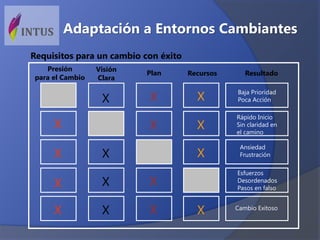 X
X
X
X
X
X
X
X
X
X
X
X
X
X
X
X
Baja Prioridad
Poca Acción
Rápido Inicio
Sin claridad en
el camino
Ansiedad
Frustración
Esfuerzos
Desordenados
Pasos en falso
Cambio Exitoso
Presión
para el Cambio
Visión
Clara
Plan Recursos Resultado
Requisitos para un cambio con éxito
Adaptación a Entornos Cambiantes
 