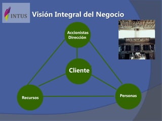 Accionistas
Dirección
Cliente
PersonasRecursos
Visión Integral del Negocio
 