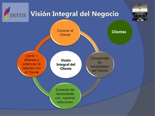 Visión
Integral del
Cliente
Conocer al
Cliente
Comprender
las
necesidades
del Cliente
Conectar las
necesidades
con nuestras
soluciones
Cierre +
Afianzar y
potenciar la
relación con
el Cliente
Visión Integral del Negocio
Clientes
 