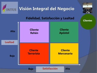 Satisfacción AltaBaja
Lealtad
Alta
Baja
Cliente
Rehén
Cliente
Apóstol
Cliente
Mercenario
Cliente
Terrorista
Fidelidad, Satisfacción y Lealtad
Clientes
Visión Integral del Negocio
 