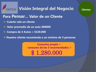  Cuánto vale un cliente
 Valor promedio de un auto $80000
 Compra de 4 Autos = $320.000
 Nuestro cliente recomienda a un mínimo de 3 personas
Consumo propio +
consumo de los 3 recomendados =
$ 1.280.000
Para Pensar… Valor de un Cliente
ClientesVisión Integral del Negocio
 