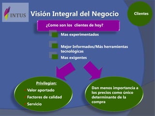 ¿Como son los clientes de hoy?
Mas experimentados
Mejor Informados/Más herramientas
tecnológicas
Mas exigentes
Privilegian:
Valor aportado
Factores de calidad
Servicio
Dan menos importancia a
los precios como único
determinante de la
compra
ClientesVisión Integral del Negocio
 