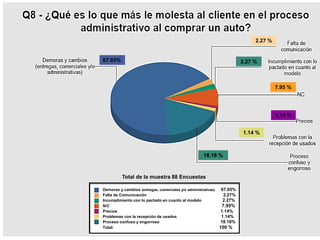 Calidad de Servicio
Resultados de las Encuestas
Total de la muestra 88 Encuestas
Demoras y cambios (entregas, comerciales y/o administrativas) 67.05%
Falta de Comunicación 2.27%
Incumplimiento con lo pactado en cuanto al modelo 2.27%
N/C 7.95%
Precios 1.14%
Problemas con la recepción de usados 1.14%
Proceso confuso y engorroso 18.18%
Total: 100 %
67.05%
7.95 %
18.18 %
1.14 %
1.14 %
2.27 %
2.27 %
 