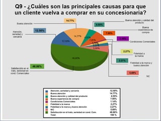 Resultados de las Encuestas
Calidad de Servicio
Atención, seriedad y cercanía 12.50%
Buena atención 14.77%
Buena atención y calidad del producto 4.55%
Buena experiencia de compra 7.95%
Condiciones Comerciales 1.14%
Fidelidad a la marca 2,27%
Fidelidad a la marca y buena atención 2,27%
N/C 5,68%
Satisfacción en el trato, seriedad en cond. Com. 48.86%
Total: 100 %
12.50%
48.86%
14.77%
7.95%
4.55%
1.14%
2.27%
2.27%
5,68%
 