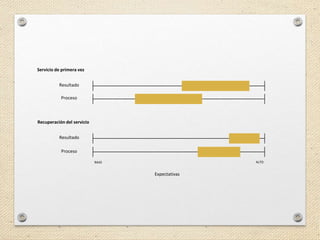 Servicio de primera vez


          Resultado

           Proceso



Recuperación del servicio


          Resultado

           Proceso

                            BAJO                  ALTO


                                   Expectativas
 