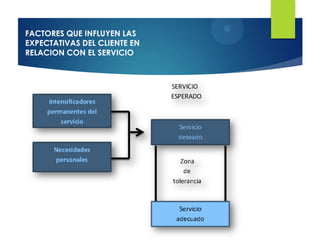 FACTORES QUE INFLUYEN LAS
EXPECTATIVAS DEL CLIENTE EN
RELACION CON EL SERVICIO
 