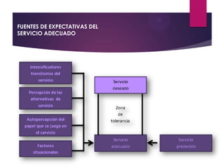 FUENTES DE EXPECTATIVAS DEL
SERVICIO ADECUADO
 