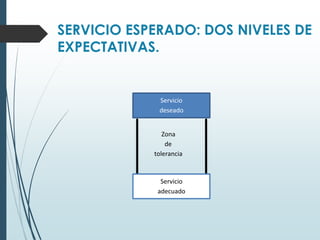 SERVICIO ESPERADO: DOS NIVELES DE
        EXPECTATIVAS.
                    SERVICIO
                    ESPERADO
Intensificadores
permanentes del
    servicio
                     Servicio
                     deseado
  Necesidades
   personales          Zona
                        de
                    tolerancia


                      Servicio
                     adecuado
 