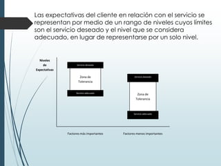 Las expectativas del cliente en relación con el servicio se
representan por medio de un rango de niveles cuyos límites
son el servicio deseado y el nivel que se considera
adecuado, en lugar de representarse por un solo nivel.


  Niveles
    de               Servicio deseado

Expectativas

                       Zona de                   Servicio deseado

                      Tolerancia


                    Servicio adecuado
                                                   Zona de
                                                  Tolerancia



                                                 Servicio adecuado




               Factores más importantes   Factores menos importantes
 
