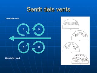 Sentit dels vents Hemisferi nord Hemisferi sud A D D A 