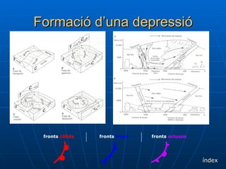 Formació d’una depressió índex fronts  oclusos fronts  freds fronts  càlids 