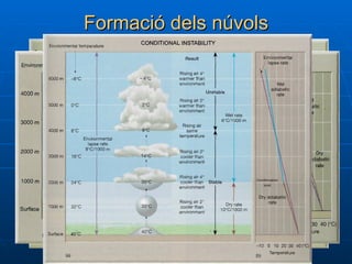 Formació dels núvols 