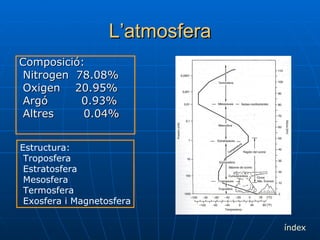 L’atmosfera Composició: Nitrogen  78.08% Oxigen  20.95% Argó  0.93% Altres  0.04% Estructura: Troposfera Estratosfera Mesosfera Termosfera Exosfera i Magnetosfera índex 