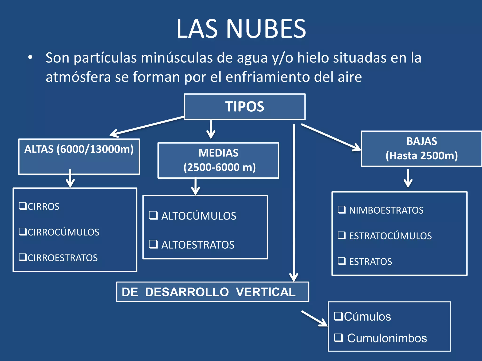 LAS NUBES
• Son partículas minúsculas de agua y/o hielo situadas en la
atmósfera se forman por el enfriamiento del aire
TIPOS
ALTAS (6000/13000m)

CIRROS

MEDIAS
(2500-6000 m)

 ALTOCÚMULOS

CIRROCÚMULOS

 ALTOESTRATOS
CIRROESTRATOS

BAJAS
(Hasta 2500m)

 NIMBOESTRATOS
 ESTRATOCÚMULOS

 ESTRATOS

DE DESARROLLO VERTICAL
Cúmulos
 Cumulonimbos

 