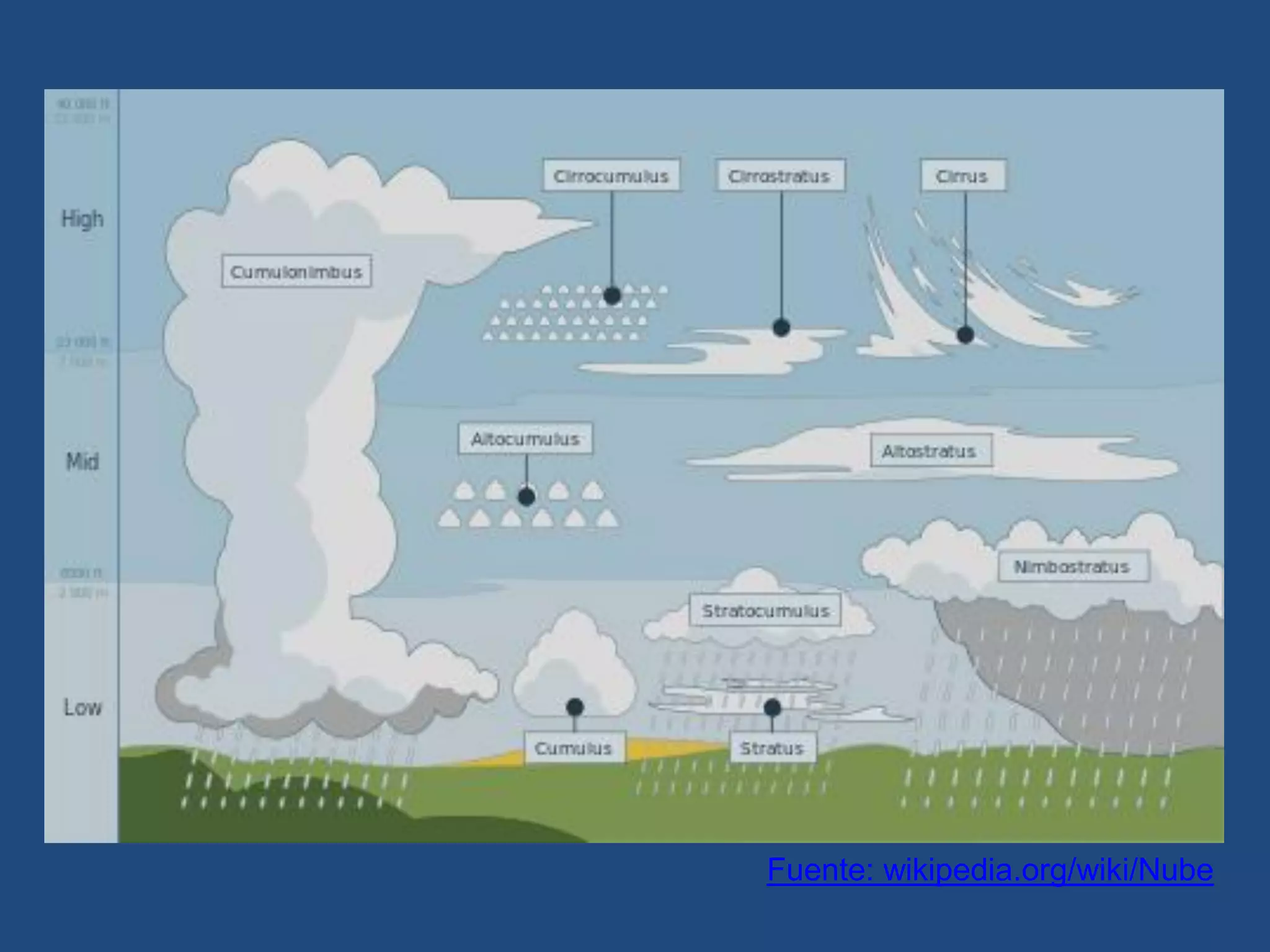 Fuente: wikipedia.org/wiki/Nube

 