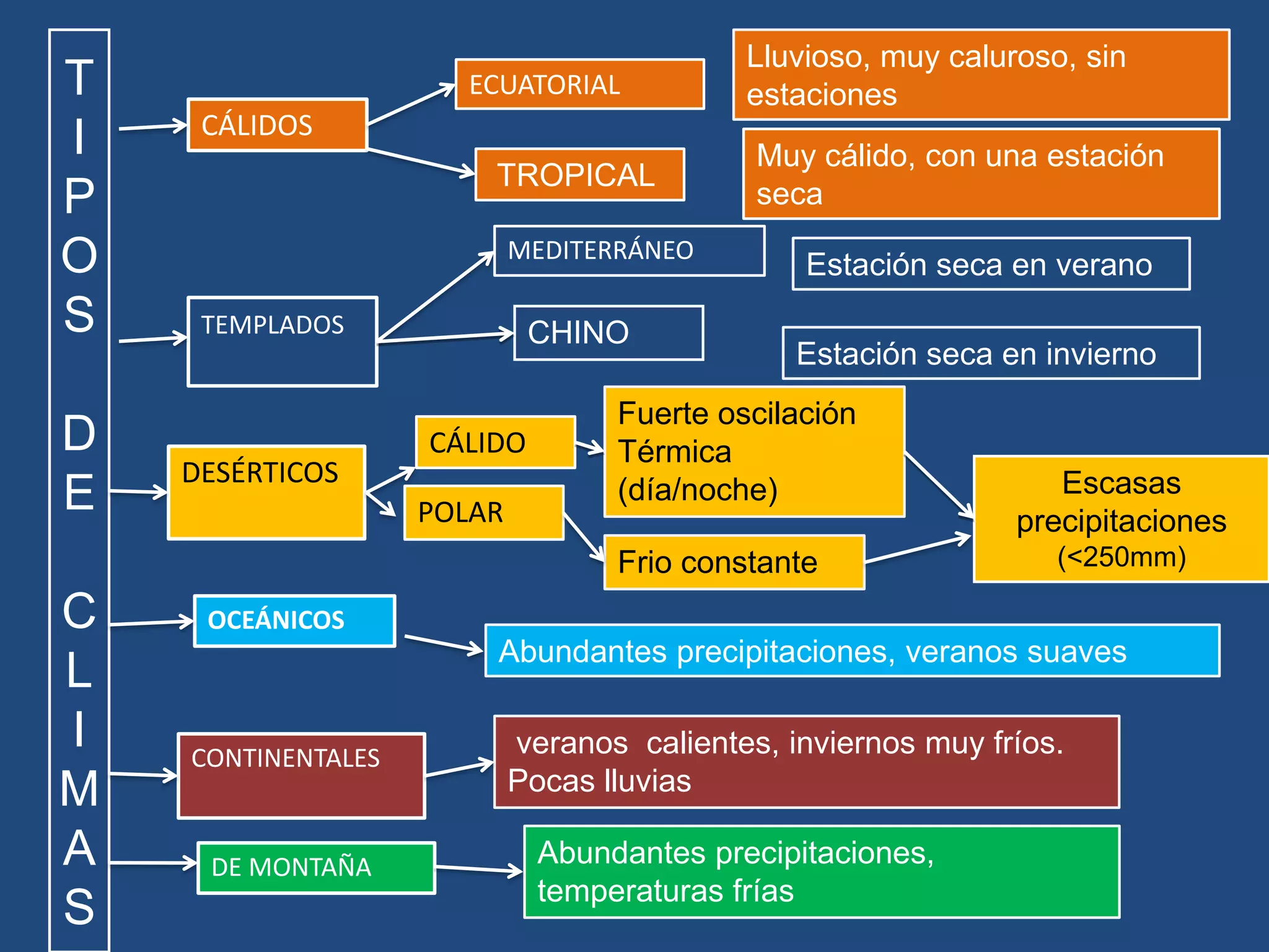 T
I
P
O
S

D
E

ECUATORIAL

CÁLIDOS

TROPICAL
MEDITERRÁNEO
TEMPLADOS

DESÉRTICOS

CHINO
CÁLIDO
POLAR

Lluvioso, muy caluroso, sin
estaciones
Muy cálido, con una estación
seca
Estación seca en verano
Estación seca en invierno

Fuerte oscilación
Térmica
(día/noche)
Frio constante

C
L
I
M
A
S

Escasas
precipitaciones
(<250mm)

OCEÁNICOS

Abundantes precipitaciones, veranos suaves
CONTINENTALES

DE MONTAÑA

veranos calientes, inviernos muy fríos.
Pocas lluvias
Abundantes precipitaciones,
temperaturas frías

 
