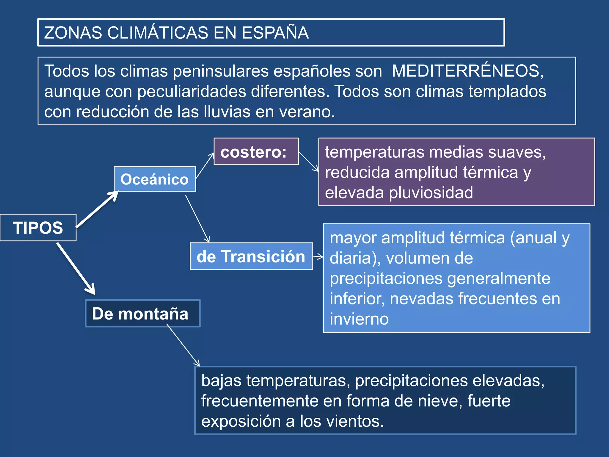 ZONAS CLIMÁTICAS EN ESPAÑA
Todos los climas peninsulares españoles son MEDITERRÉNEOS,
aunque con peculiaridades diferentes. Todos son climas templados
con reducción de las lluvias en verano.
costero:
Oceánico

TIPOS
de Transición
De montaña

temperaturas medias suaves,
reducida amplitud térmica y
elevada pluviosidad
mayor amplitud térmica (anual y
diaria), volumen de
precipitaciones generalmente
inferior, nevadas frecuentes en
invierno

bajas temperaturas, precipitaciones elevadas,
frecuentemente en forma de nieve, fuerte
exposición a los vientos.

 