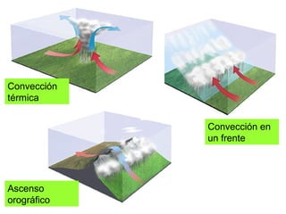 Convección
térmica
Ascenso
orográfico
Convección en
un frente
 