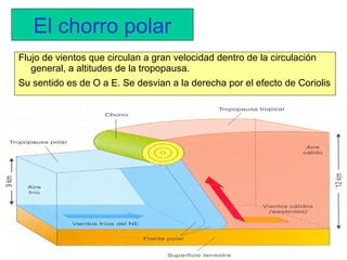 El chorro polar
Flujo de vientos que circulan a gran velocidad dentro de la circulación
general, a altitudes de la tropopausa.
Su sentido es de O a E. Se desvian a la derecha por el efecto de Coriolis
 
