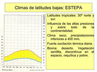 Climas de latitudes bajas: ESTEPA
Latitudes tropicales: 30º norte y
sur.
Influencia de las altas presiones
y sobre todo de la
continentalidad.
Clima seco, precipiataciones
inferiores a 400 mm.
Fuerte oscilación térmica diaria.
Bioma: desierto. Vegetación
xerófila, discontinua en el
espacio, raquítica y pobre.
 