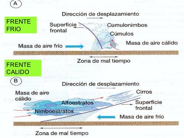 Resultado de imagen de FRENTE FRÃO Y FRENTE CÃLIDO