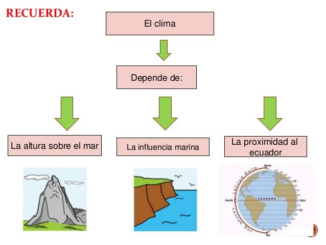 El clima