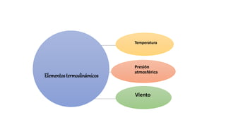 Elementos termodinámicos
Temperatura
Presión
atmosférica
Viento
 