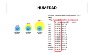 HUMEDAD
Variables climáticas en la Selva (Periodo 1991 -
2000)
Años Humedad relativa media anual
(%) temperatura(C) (mm)
1991 89.0 26.9 1673.8
1992 92.9 27.2 239.0
1993 93.3 26.8 328.0
1994 92.9 26.3 885.5
1995 93.0 26.6 348.1
1996 93.7 26.5 1423.7
1997 92.8 26.6 2735.9
1998 90.8 26.8 2278.9
1999 88.1 26.1 2411.1
2000 86.8 26.2 2616.5
Media 91.3 26.6 1494.1
Máximo 93.7 27.2 2735.9
Mínimo 86.8 26.1 239.0
 