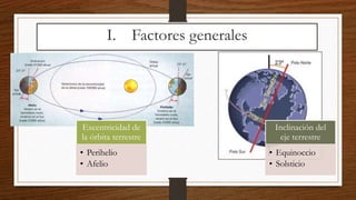 I. Factores generales
Excentricidad de
la órbita terrestre
• Perihelio
• Afelio
Inclinación del
eje terrestre
• Equinoccio
• Solsticio
 