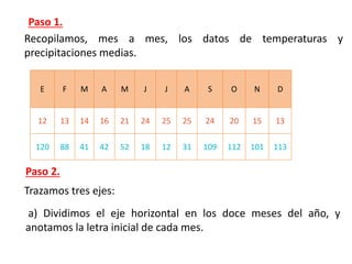 Paso 1.
Recopilamos, mes a mes, los datos de temperaturas y
precipitaciones medias.
E F M A M J J A S O N D
12 13 14 16 21 24 25 25 24 20 15 13
120 88 41 42 52 18 12 31 109 112 101 113
Paso 2.
Trazamos tres ejes:
a) Dividimos el eje horizontal en los doce meses del año, y
anotamos la letra inicial de cada mes.
 