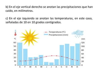 b) En el eje vertical derecho se anotan las precipitaciones que han
caído, en milímetros.
c) En el eje izquierdo se anotan las temperaturas, en este caso,
señaladas de 10 en 10 grados centígrados.
 