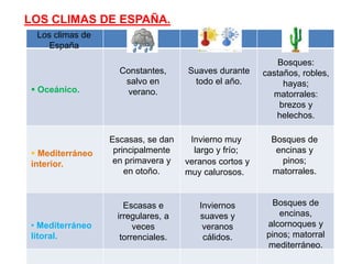 LOS CLIMAS DE ESPAÑA.
Los climas de
España
 Oceánico.
 Mediterráneo
interior.
• Mediterráneo
litoral.
Constantes,
salvo en
verano.
Suaves durante
todo el año.
Bosques:
castaños, robles,
hayas;
matorrales:
brezos y
helechos.
Escasas, se dan
principalmente
en primavera y
en otoño.
Invierno muy
largo y frío;
veranos cortos y
muy calurosos.
Bosques de
encinas y
pinos;
matorrales.
Escasas e
irregulares, a
veces
torrenciales.
Inviernos
suaves y
veranos
cálidos.
Bosques de
encinas,
alcornoques y
pinos; matorral
mediterráneo.
 