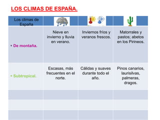 LOS CLIMAS DE ESPAÑA.
Los climas de
España
 De montaña.
 Subtropical.
Matorrales y
pastos; abetos
en los Pirineos.
Nieve en
invierno y lluvia
en verano.
Inviernos fríos y
veranos frescos.
Escasas, más
frecuentes en el
norte.
Cálidas y suaves
durante todo el
año.
Pinos canarios,
laurisilvas,
palmeras,
dragos.
 