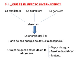 5.1. ¿QUÉ ES EL EFECTO INVERNADERO?
La atmósfera La hidrosfera La geosfera
absorben
La energía del Sol
Parte de esa energía es devuelta al espacio.
Otra parte queda retenida en la
atmósfera
- Vapor de agua.
- Dióxido de carbono.
- Metano.
 