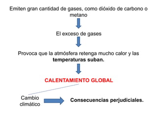 Emiten gran cantidad de gases, como dióxido de carbono o
metano
El exceso de gases
Provoca que la atmósfera retenga mucho calor y las
temperaturas suban.
CALENTAMIENTO GLOBAL
Cambio
climático
Consecuencias perjudiciales.
 