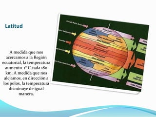 Latitud



     A medida que nos
   acercamos a la Región
ecuatorial, la temperatura
   aumento 1° C cada 180
   km. A medida que nos
  alejamos, en dirección a
 los polos, la temperatura
     disminuye de igual
          manera.
 