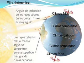 Ello determina:

                     Climas fríos


                     Climas templados

                      Climas cálidos


                   Climas templados

                  Climas fríos
 