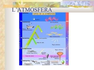 L’ATMOSFERA L’ATMOSFERA 