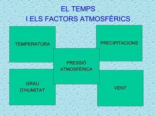 EL TEMPS 
I ELS FACTORS ATMOSFÈRICS 
TEMPERATURA PRECIPITACIONS 
GRAU 
D’HUMITAT 
VENT 
PRESSIÓ 
ATMOSFÈRICA 
 
