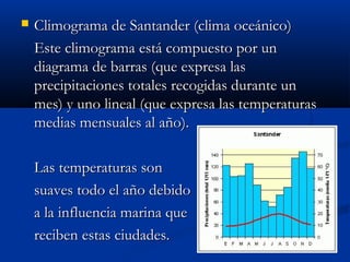 

Climograma de Santander (clima oceánico)
Este climograma está compuesto por un
diagrama de barras (que expresa las
precipitaciones totales recogidas durante un
mes) y uno lineal (que expresa las temperaturas
medias mensuales al año).
Las temperaturas son
suaves todo el año debido
a la influencia marina que
reciben estas ciudades.

 