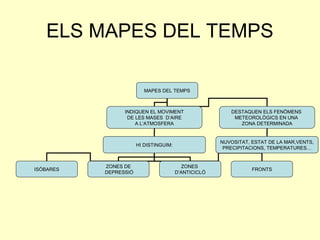 ELS MAPES DEL TEMPS

                          MAPES DEL TEMPS



                 INDIQUEN EL MOVIMENT                    DESTAQUEN ELS FENÒMENS
                  DE LES MASES D’AIRE                     METEOROLÒGICS EN UNA
                     A L’ATMOSFERA                          ZONA DETERMINADA


                                                      NUVOSITAT, ESTAT DE LA MAR,VENTS,
                       HI DISTINGUIM:
                                                       PRECIPITACIONS, TEMPERATURES…


           ZONES DE                        ZONES
ISÒBARES                                                         FRONTS
           DEPRESSIÓ                    D’ANTICICLÓ
 