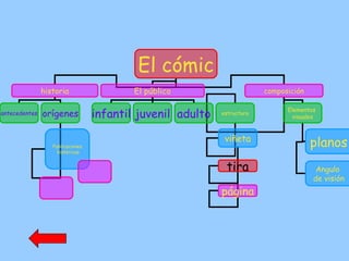 El cómic historia El público composición infantil juvenil antecedentes orígenes adulto estructura Elementos  visuales Publicaciones históricas viñeta tira planos Angulo  de visión página 