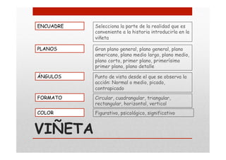 VIÑETA
ENCUADRE
PLANOS
ÁNGULOS
Gran plano general, plano general, plano
americano, plano medio largo, plano medio,
plano corto, primer plano, primerísimo
primer plano, plano detalle
FORMATO
COLOR
Selecciona la parte de la realidad que es
conveniente a la historia introducirla en la
viñeta
Punto de vista desde el que se observa la
acción: Normal o medio, picado,
contrapicado
Circular, cuadrangular, triangular,
rectangular, horizontal, vertical
Figurativo, psicológico, significativo