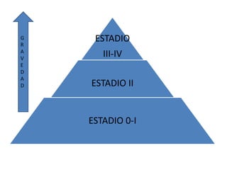 G
R
     ESTADIO
A
V
       III-IV
E
D
A
D   ESTADIO II


    ESTADIO 0-I
 