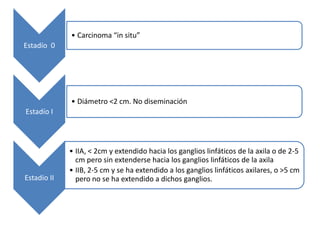• Carcinoma “in situ”
Estadío 0




             • Diámetro <2 cm. No diseminación
Estadío I



             • IIA, < 2cm y extendido hacia los ganglios linfáticos de la axila o de 2-5
               cm pero sin extenderse hacia los ganglios linfáticos de la axila
             • IIB, 2-5 cm y se ha extendido a los ganglios linfáticos axilares, o >5 cm
Estadio II     pero no se ha extendido a dichos ganglios.
 
